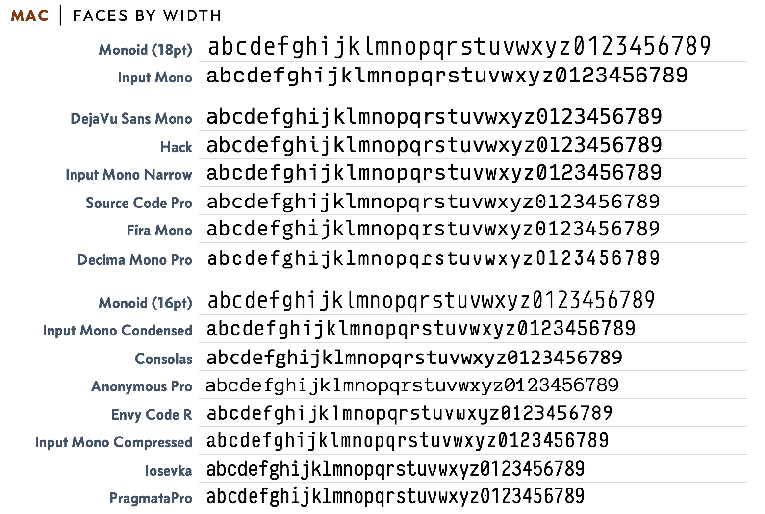 Figure 2 - Typefaces on MacOS 10.12; 18pt unless otherwise noted (click to enlarge)
