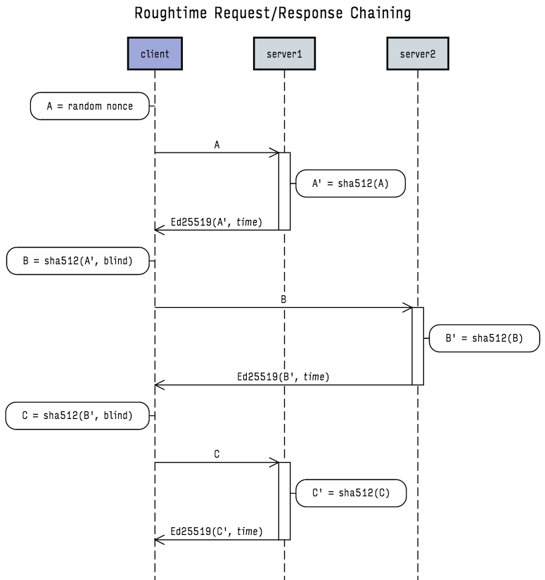 Figure 1 - Roughtime request/response chaining (click to enlarge)